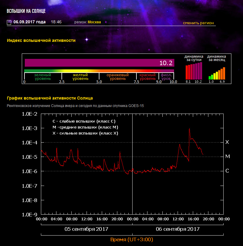 Магнитные вспышки сегодня. График вспышечной активности солнца. Солнечная активность 2020. График вспышек солнечной активности. Солнечная активность сейчас.